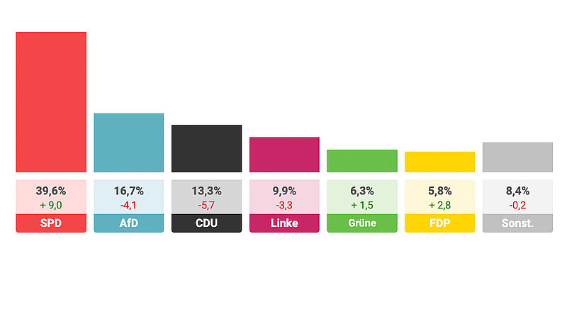 Interaktive Ansicht der Erstimmen-Ergebnisse bei der Landtagswahl 2021 als Balkendiagramm