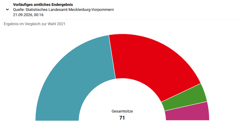 Sitzverteilung zur Landtagswahl 2026 als Tortendiagramm