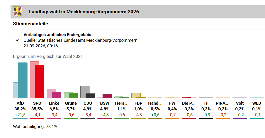 Statistik zur Landtagswahl 2026 als Balkendiagramm