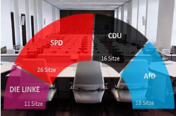 Sitzverteilung 7. Wahlperiode